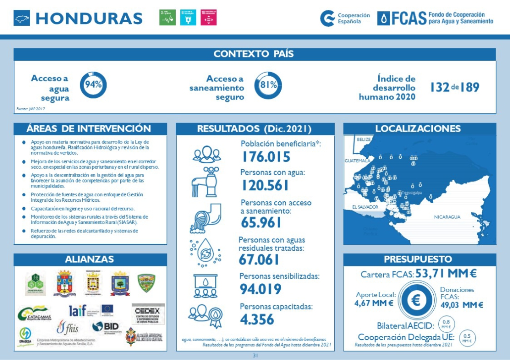 COUNTRY SHEET 2022 Honduras