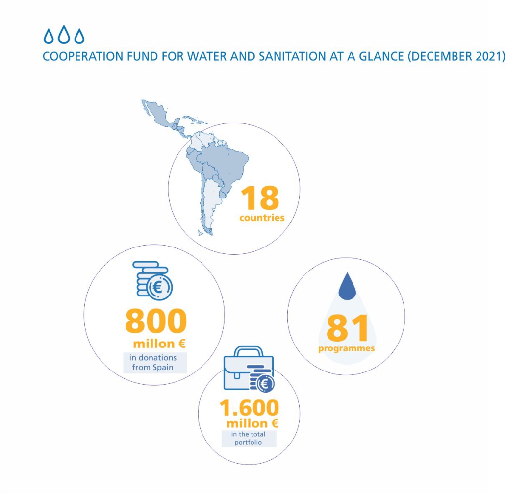 Cooperation fund for water and sanitation at a glance (december 2021)