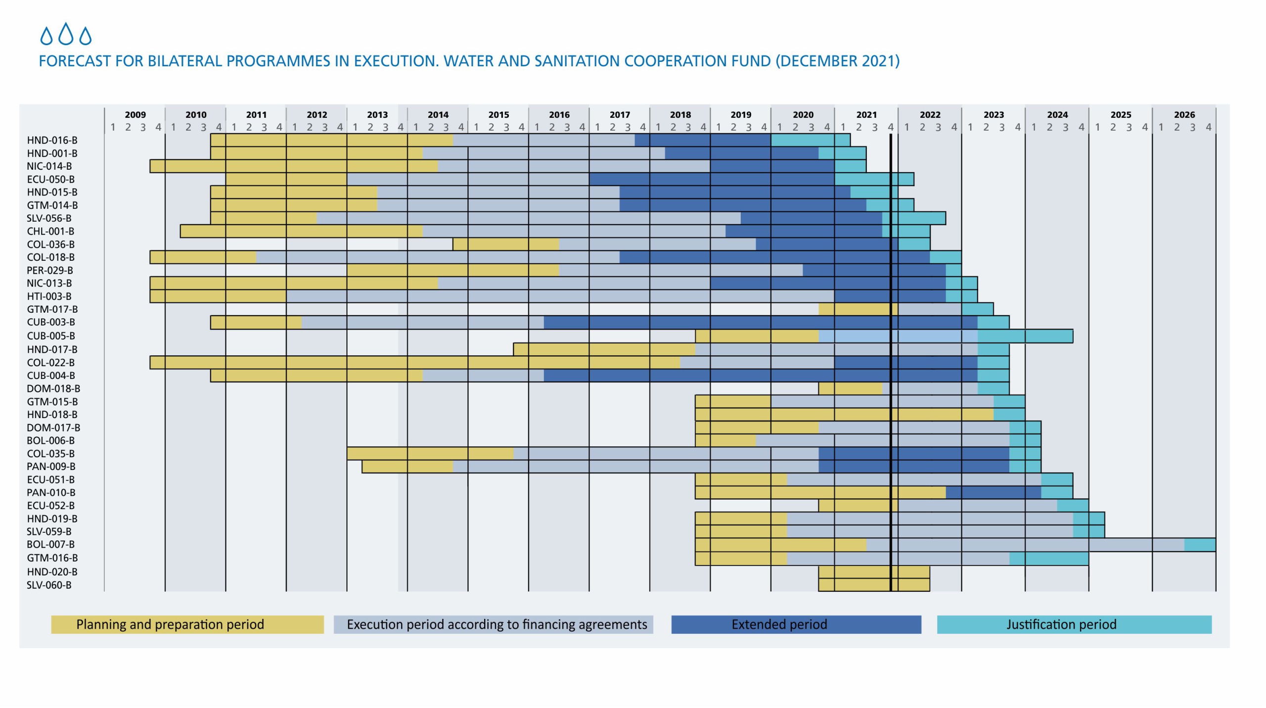 Forecast for bilateral programmes in execution (december 2021)