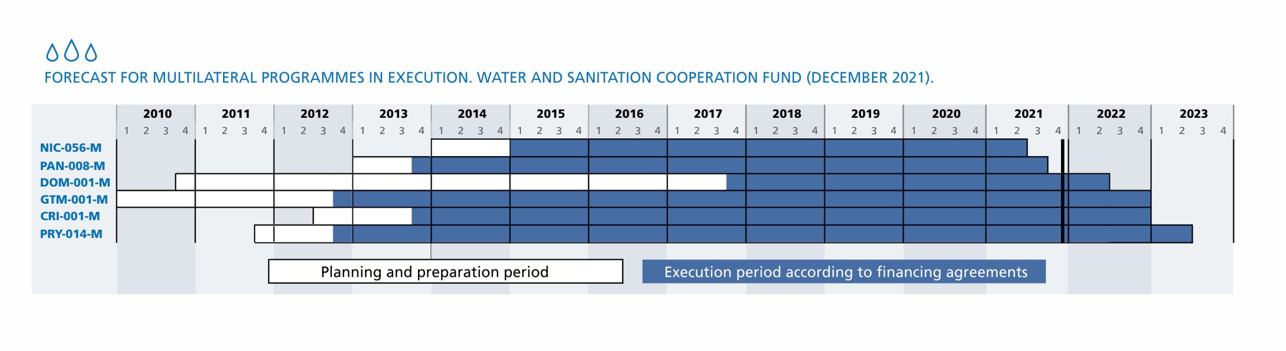 Forecast for multilateral programmes in execution (decembre 2021)