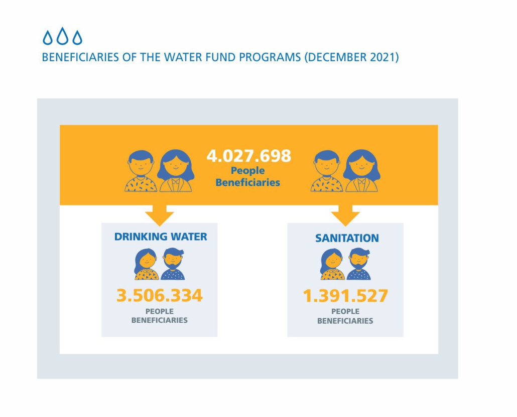 Beneficiaries of the water fund programs (december 2021)