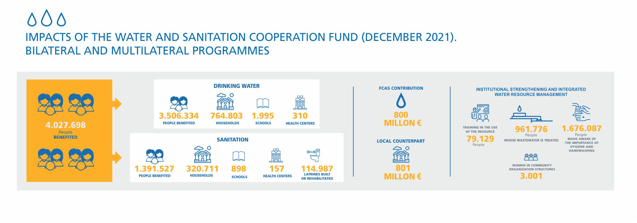 Impacts of the fund (december 2021) Bilateral and multilateral programmes