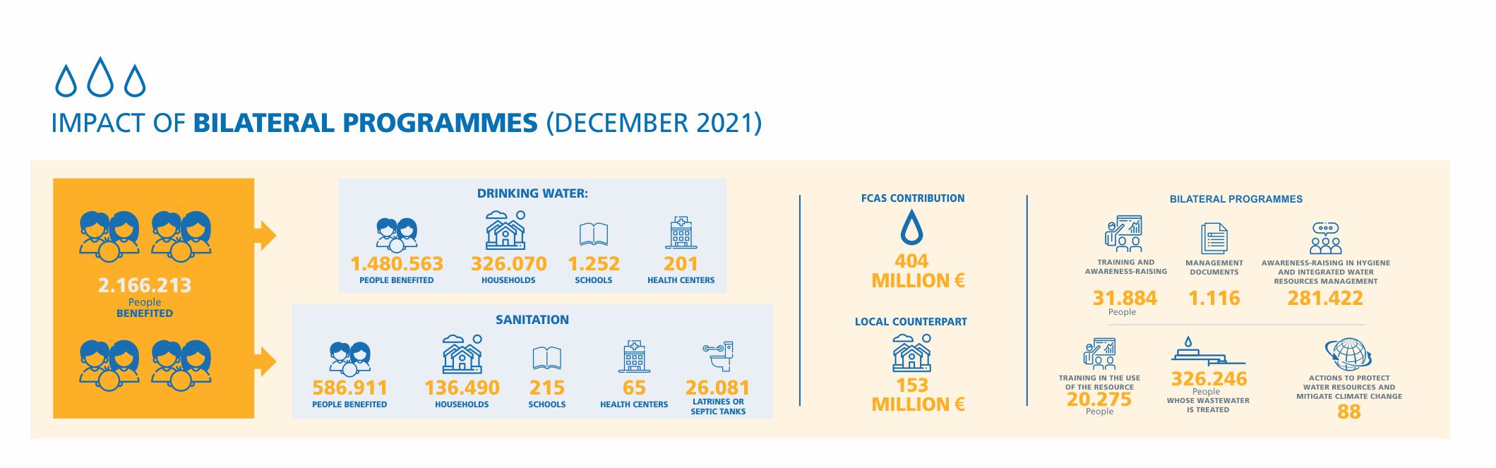 Impact of bilateral programmes (december 2021)