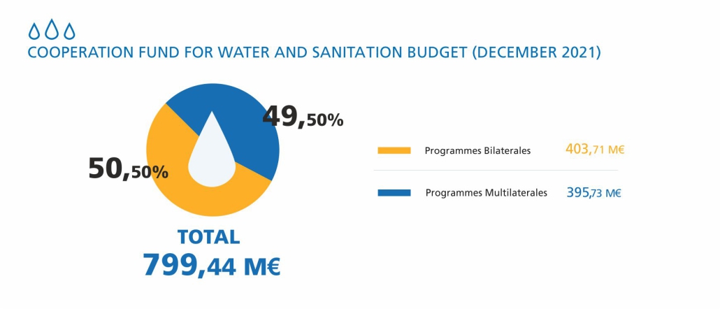 Cooperation fund for water and sanitation budget (december 2021)