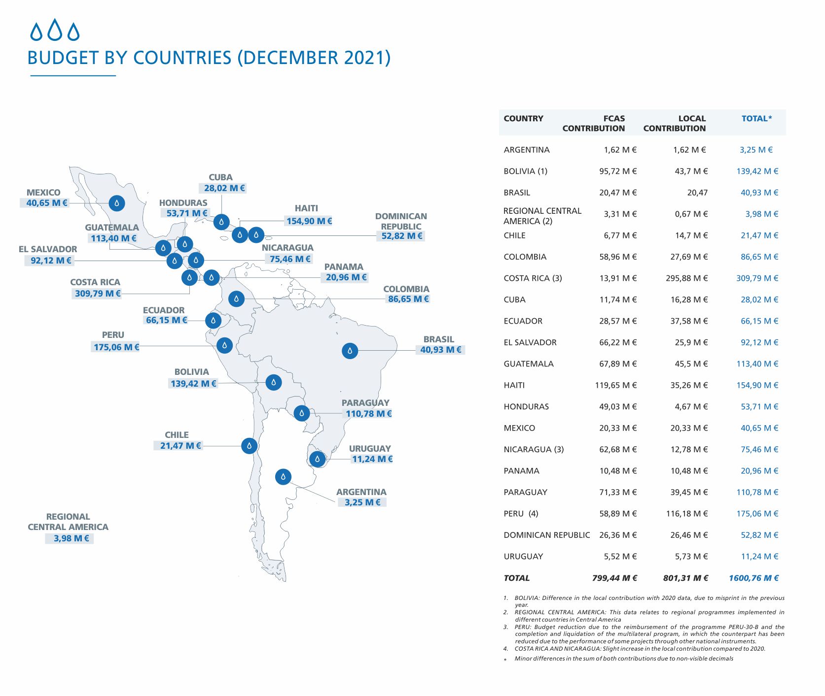 Budget by countries (december 2021)