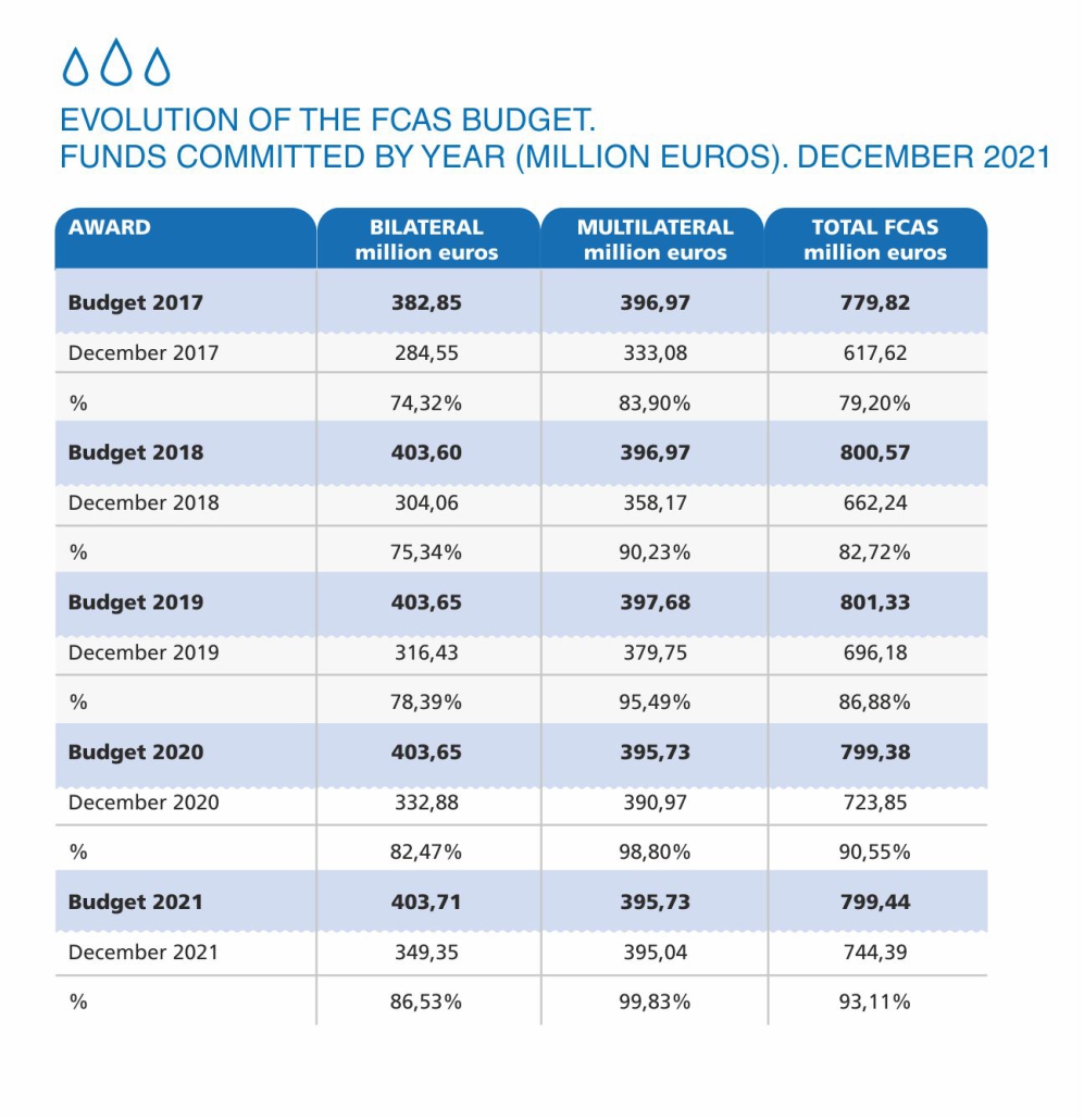 Evolution of the fcas budget (december 2021)