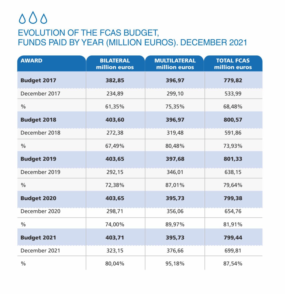 Evolution of the fcas budget (december 2021)