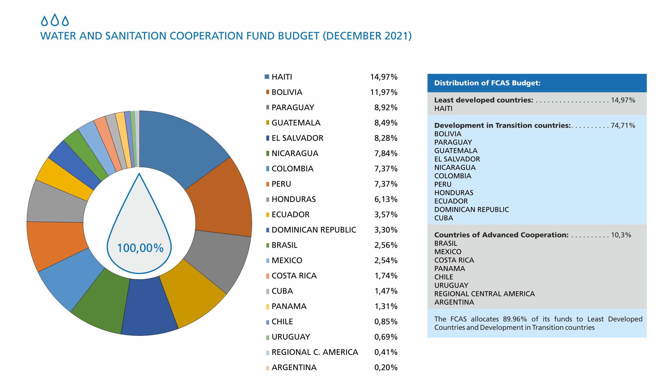 Forecast for multilateral programmes in execution (decembre 2021)