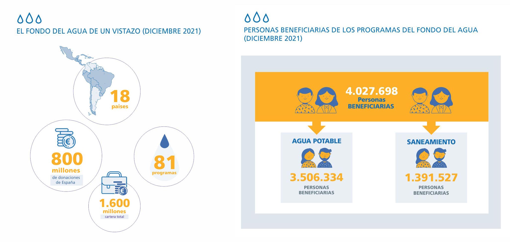 EL FONDO DEL AGUA DE UN VISTAZO y PERSONAS BENEFICIARIAS (DICIEMBRE 2021)