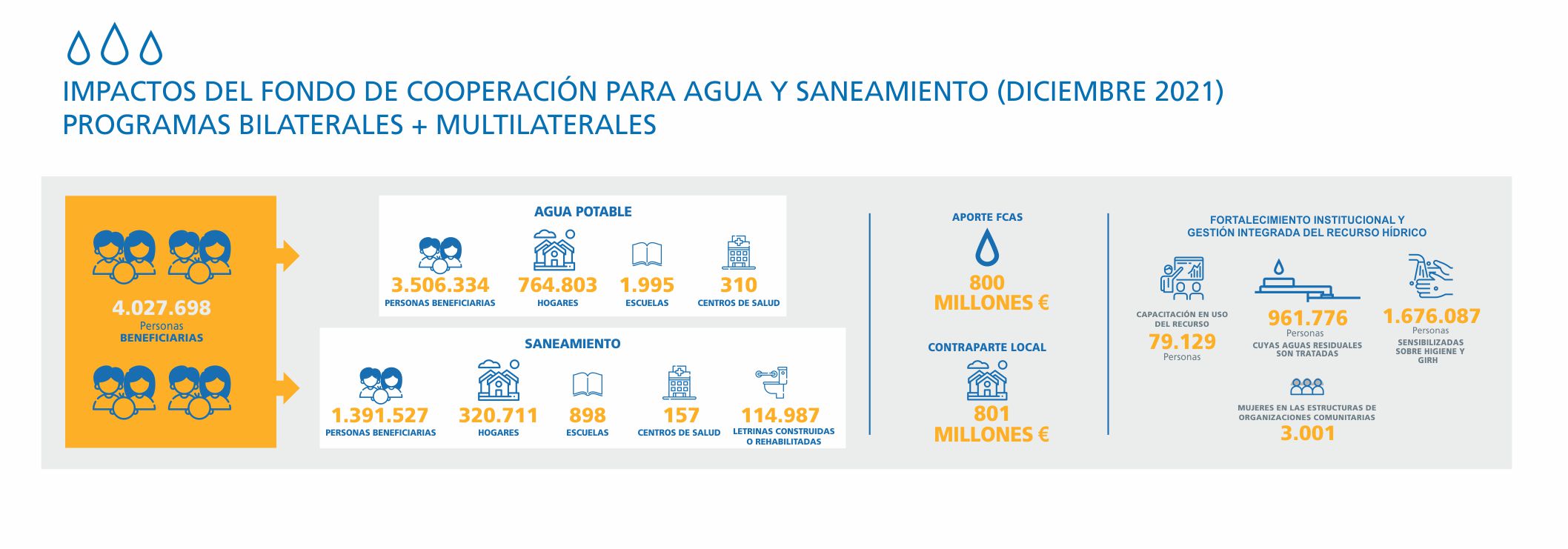 IMPACTOS DEL FONDO DE COOPERACIÓN PARA AGUA Y SANEAMIENTO (DICIEMBRE 2021)