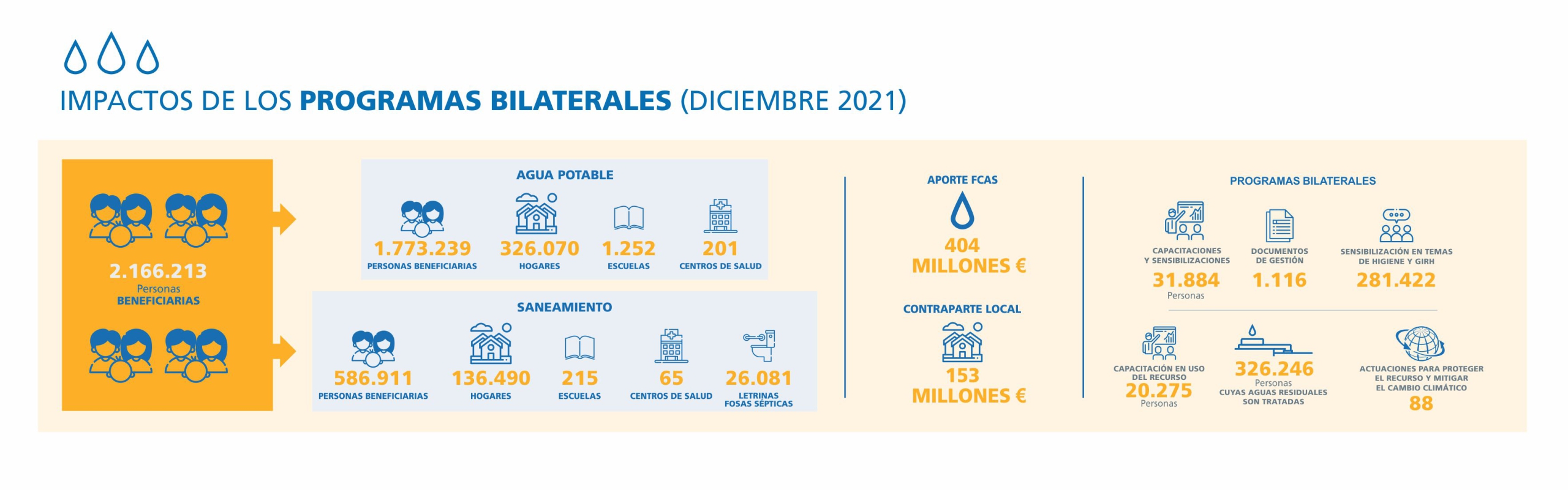 IMPACTOS DE LOS PROGRAMAS BILATERALES (DICIEMBRE 2021)