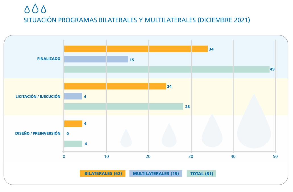 SITUACIÓN PROGRAMAS BILATERALES Y MULTILATERALES (DICIEMBRE 2021)_2