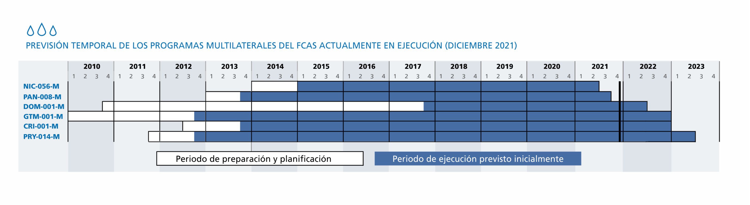 PREVISIÓN TEMPORAL DE LOS PROGRAMAS MULTILATERALES DEL FCAS ACTUALMENTE EN EJECUCIÓN (DICIEMBRE 2021)