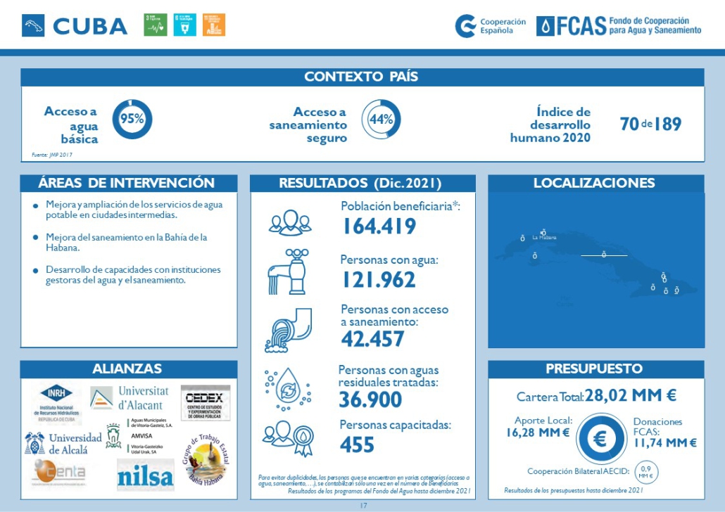 Ficha pais 2022 Cuba