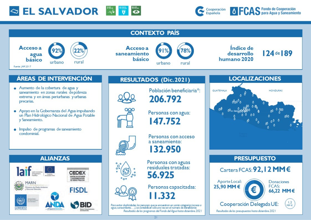 Ficha pais 2022 El salvador