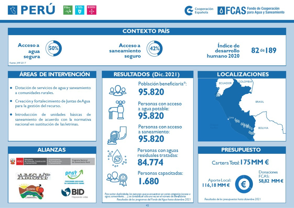 Ficha pais 2022 Peru