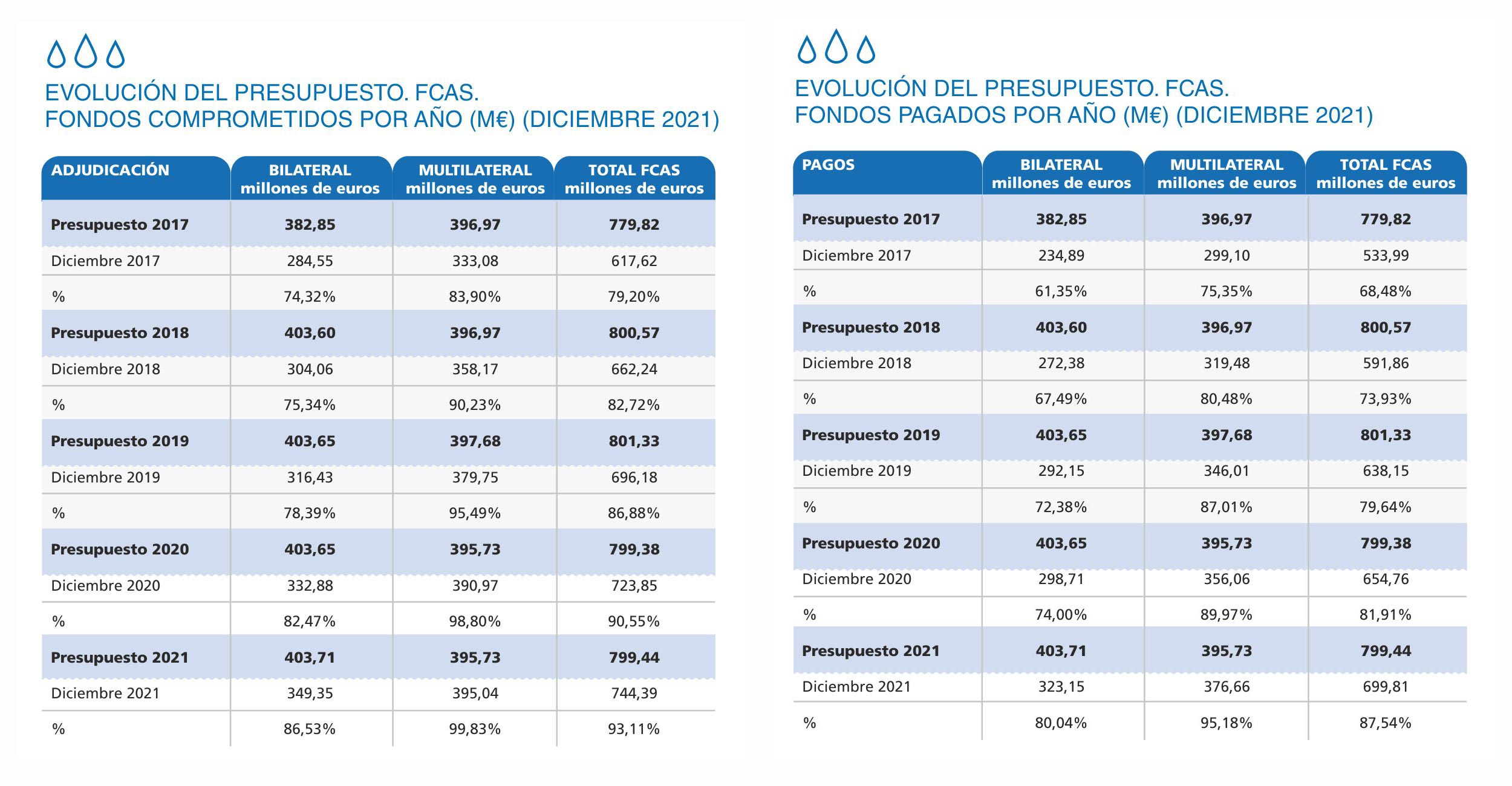 EVOLUCIÓN DEL PRESUPUESTO. FONDOS COMPROMETIDOS Y FONDOS PAGADOS